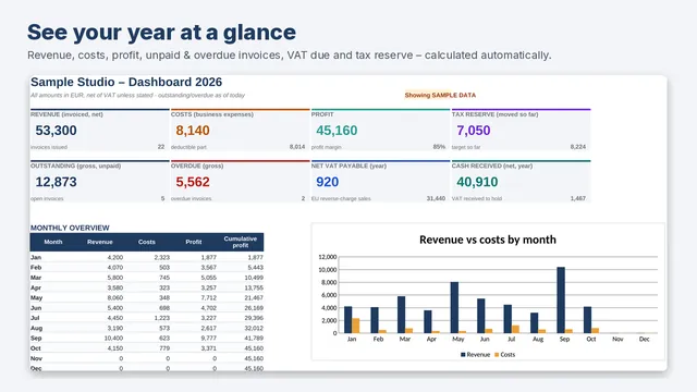 Dashboard tab showing revenue, costs, profit, VAT payable, tax reserve and charts with sample data